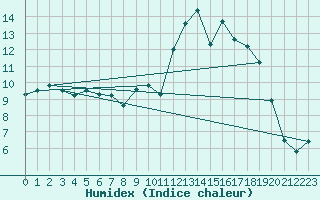 Courbe de l'humidex pour Baye (51)