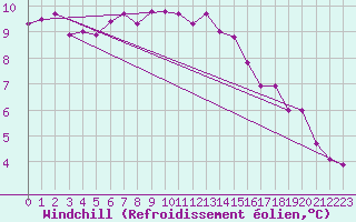 Courbe du refroidissement olien pour Evreux (27)