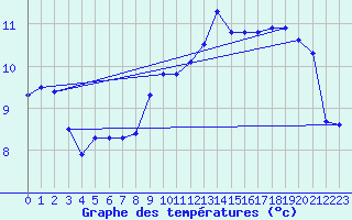 Courbe de tempratures pour Bazoches (58)