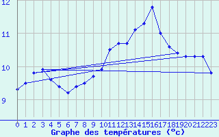 Courbe de tempratures pour Chteauroux (36)