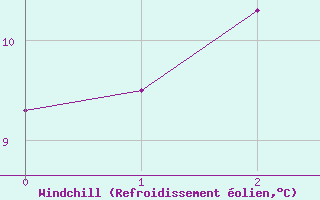 Courbe du refroidissement olien pour Dobbiaco