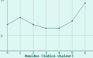 Courbe de l'humidex pour La Fretaz (Sw)