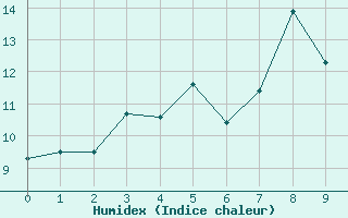 Courbe de l'humidex pour Straumsnes