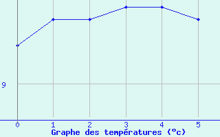 Courbe de tempratures pour Paulhac-en-Margeride (48)