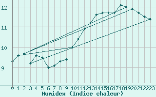 Courbe de l'humidex pour Loftus Samos