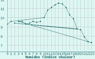 Courbe de l'humidex pour Le Talut - Belle-Ile (56)