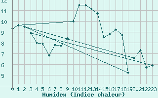 Courbe de l'humidex pour Chlons-en-Champagne (51)