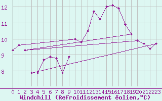 Courbe du refroidissement olien pour Gersau