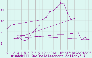 Courbe du refroidissement olien pour Mona