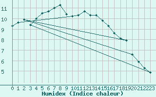 Courbe de l'humidex pour Corsept (44)