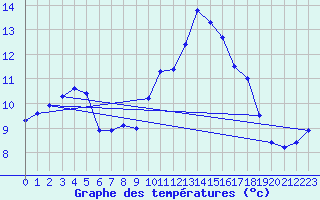 Courbe de tempratures pour Lanvoc (29)