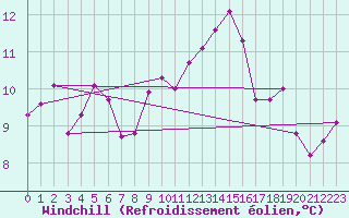 Courbe du refroidissement olien pour Krosno