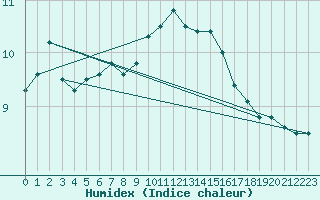 Courbe de l'humidex pour Bousson (It)