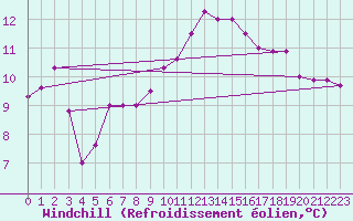 Courbe du refroidissement olien pour Ile de Groix (56)