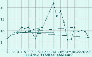 Courbe de l'humidex pour Chteau-Chinon (58)