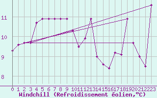 Courbe du refroidissement olien pour Zeebrugge