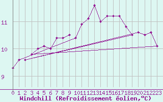 Courbe du refroidissement olien pour Biache-Saint-Vaast (62)