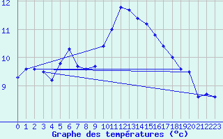 Courbe de tempratures pour Lauwersoog Aws