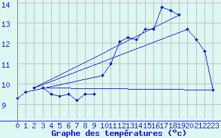 Courbe de tempratures pour Cap de la Hve (76)