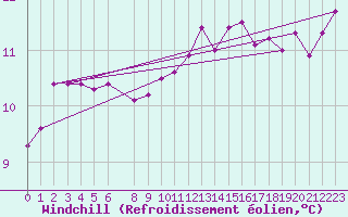 Courbe du refroidissement olien pour Fair Isle
