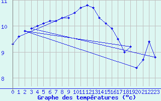 Courbe de tempratures pour Cherbourg (50)