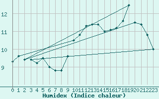 Courbe de l'humidex pour La Comella (And)