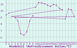 Courbe du refroidissement olien pour Odiham