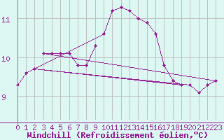 Courbe du refroidissement olien pour Tarifa