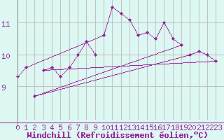 Courbe du refroidissement olien pour Roesnaes