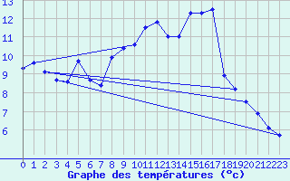 Courbe de tempratures pour Belfort-Dorans (90)