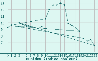 Courbe de l'humidex pour Chambry / Aix-Les-Bains (73)