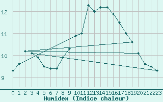 Courbe de l'humidex pour Interlaken