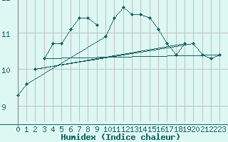 Courbe de l'humidex pour Dieppe (76)