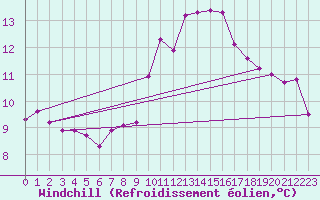 Courbe du refroidissement olien pour Clermont-Ferrand (63)