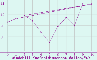 Courbe du refroidissement olien pour Joubertina
