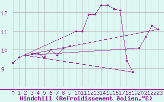Courbe du refroidissement olien pour Cavalaire-sur-Mer (83)