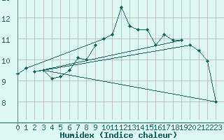 Courbe de l'humidex pour Vangsnes