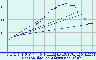 Courbe de tempratures pour Sermange-Erzange (57)