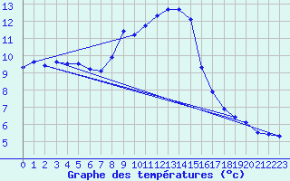 Courbe de tempratures pour Sattel-Aegeri (Sw)