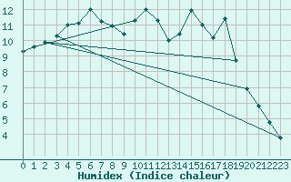 Courbe de l'humidex pour Almenches (61)