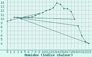 Courbe de l'humidex pour Saint-Philbert-de-Grand-Lieu (44)