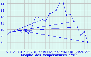Courbe de tempratures pour Emden-Koenigspolder
