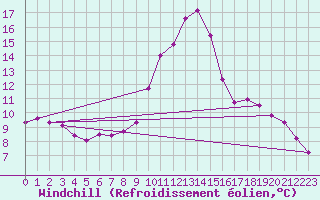 Courbe du refroidissement olien pour Le Luc (83)