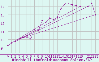 Courbe du refroidissement olien pour Viana Do Castelo-Chafe