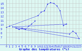 Courbe de tempratures pour Kyritz