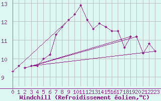 Courbe du refroidissement olien pour Jomala Jomalaby