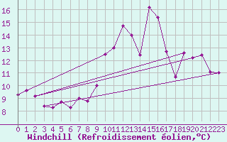 Courbe du refroidissement olien pour Evreux (27)