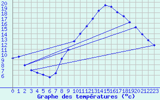 Courbe de tempratures pour Zaragoza-Valdespartera