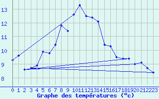 Courbe de tempratures pour Naluns / Schlivera