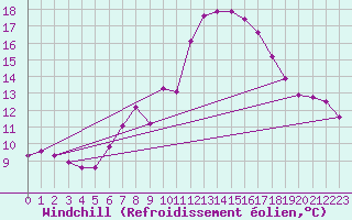 Courbe du refroidissement olien pour Saalbach
